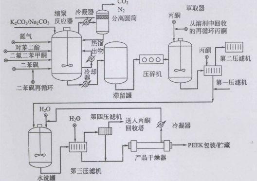 PEEK主流工業(yè)化親核生產(chǎn)工藝流程