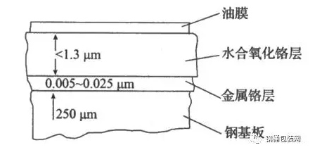 鍍鉻鋼板結(jié)構(gòu)示意圖-聯(lián)凈覆膜鐵